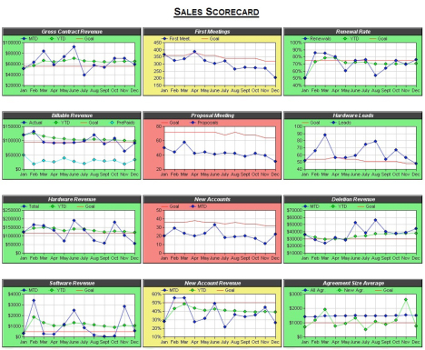 Performance Measurement: Scorecards